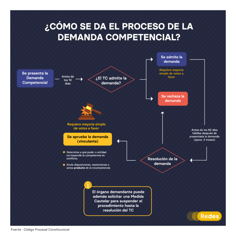 ¿Qué Es Una Demanda Competencial? | REDES