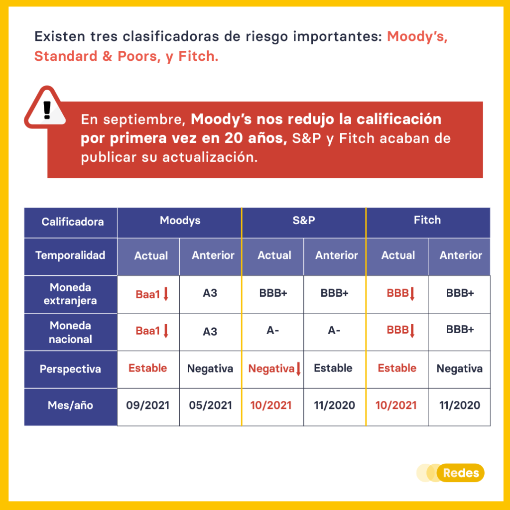 Rebajan Calificación Crediticia De Perú | REDES